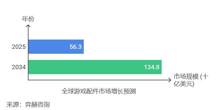 2025年游戏配件市场PP电子试玩全面分析(图1)